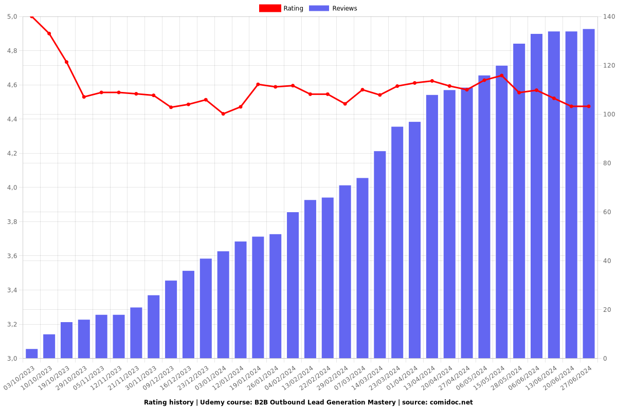 B2B Outbound Lead Generation Mastery - Ratings chart