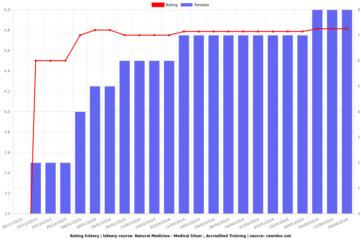 Natural Medicine - Medical Silver , Accredited Training - Ratings chart