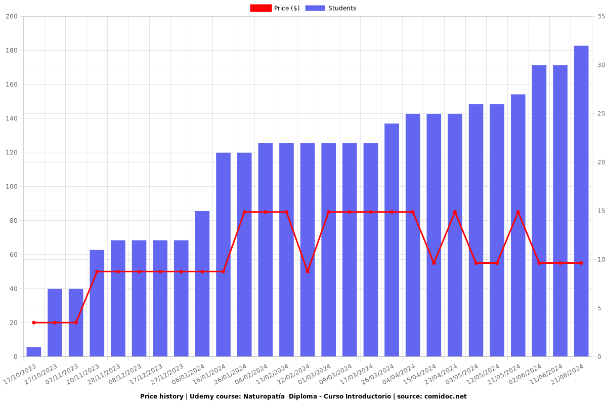 Naturopatía  Diploma - Curso Introductorio - Price chart