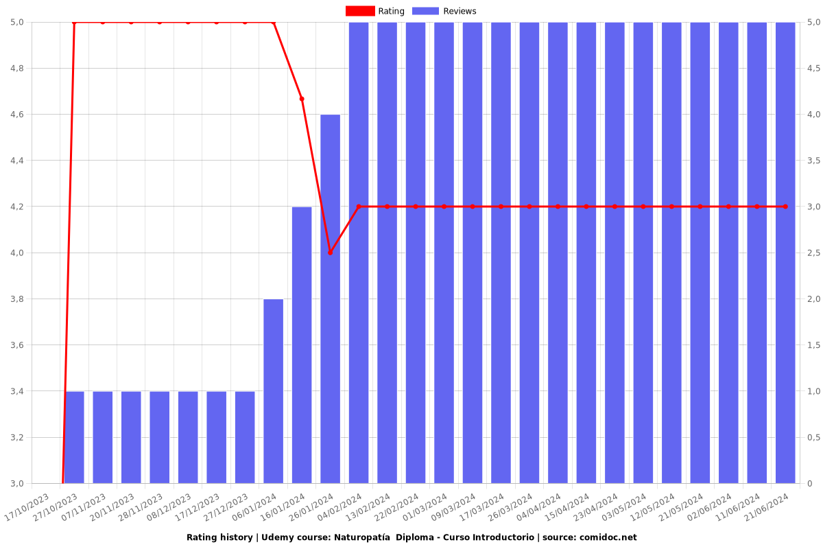 Naturopatía  Diploma - Curso Introductorio - Ratings chart