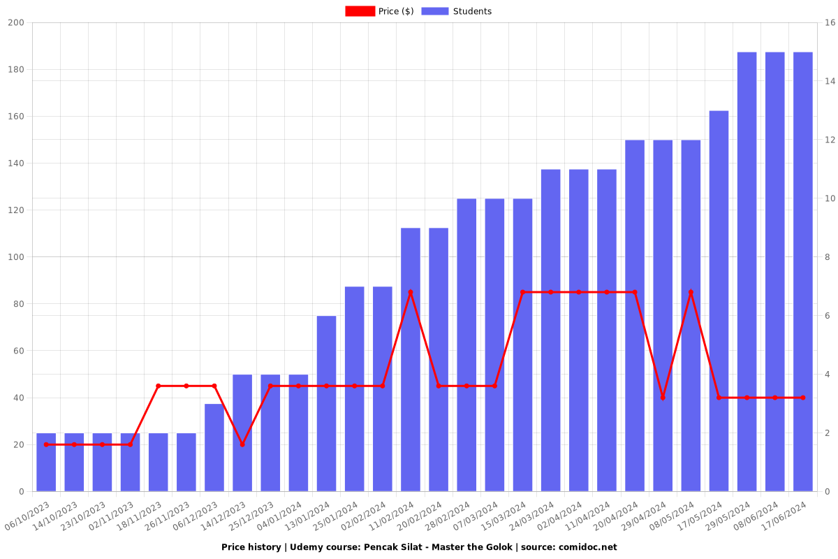 Pencak Silat - Master the Golok - Price chart