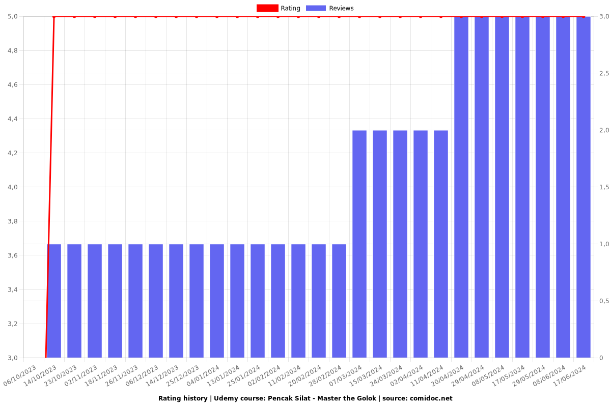 Pencak Silat - Master the Golok - Ratings chart