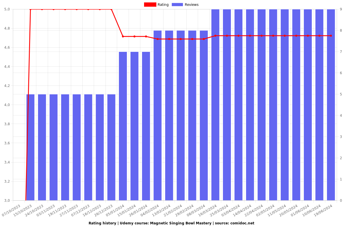 Magnetic Singing Bowl Mastery - Ratings chart
