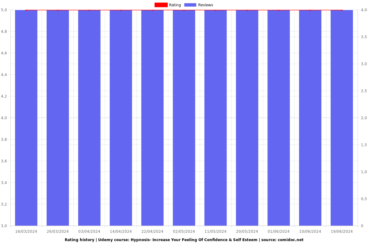 Hypnosis- Increase Your Feeling Of Confidence & Self Esteem - Ratings chart