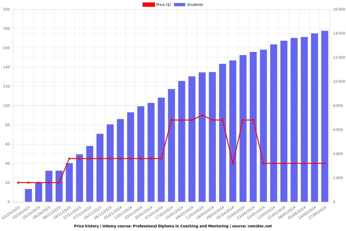 Professional Diploma in Coaching and Mentoring - Price chart