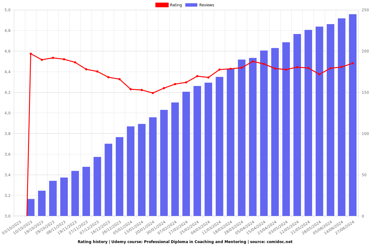 Professional Diploma in Coaching and Mentoring - Ratings chart