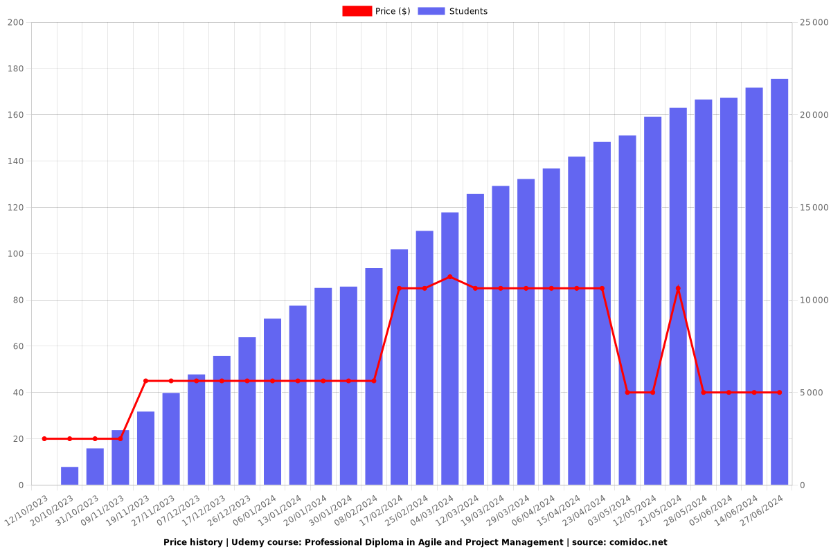 Professional Diploma in Agile and Project Management - Price chart