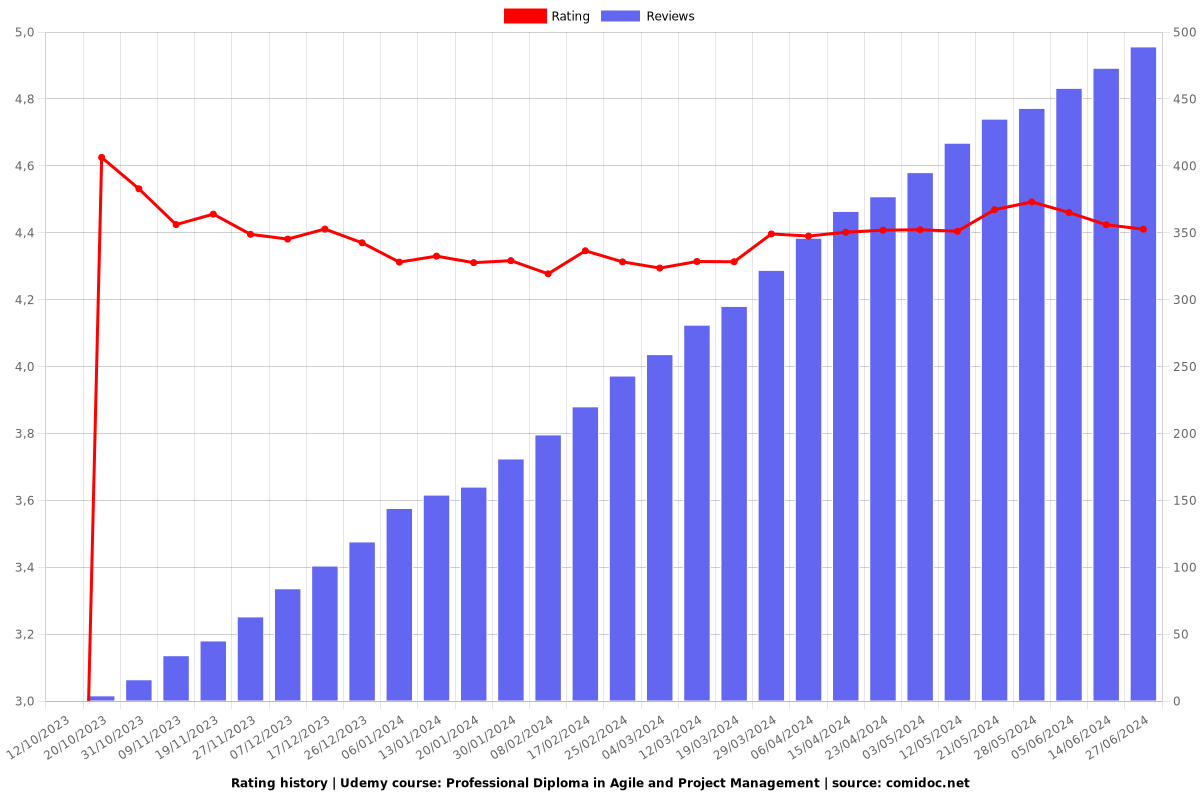 Professional Diploma in Agile and Project Management - Ratings chart