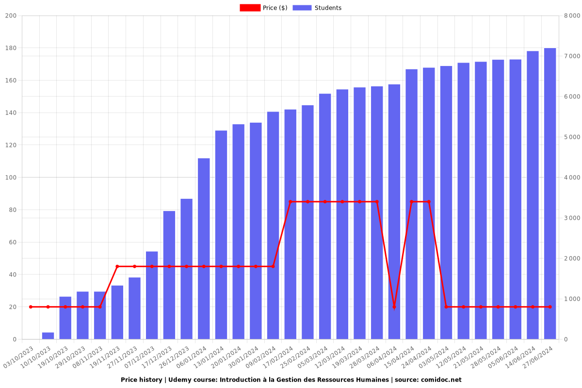 Introduction à la Gestion des Ressources Humaines - Price chart