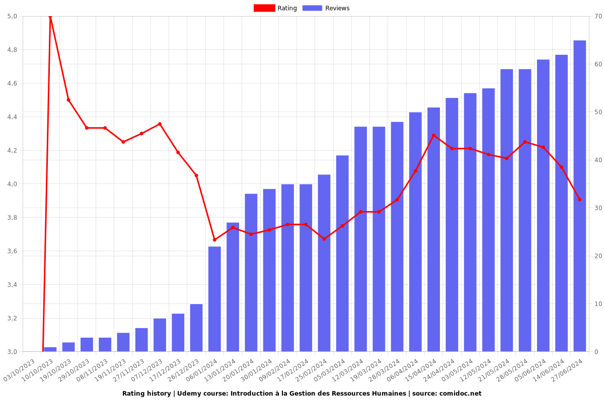 Introduction à la Gestion des Ressources Humaines - Ratings chart