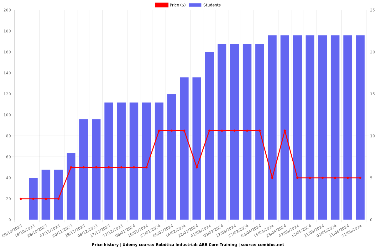 Robótica Industrial: ABB Core Training - Price chart