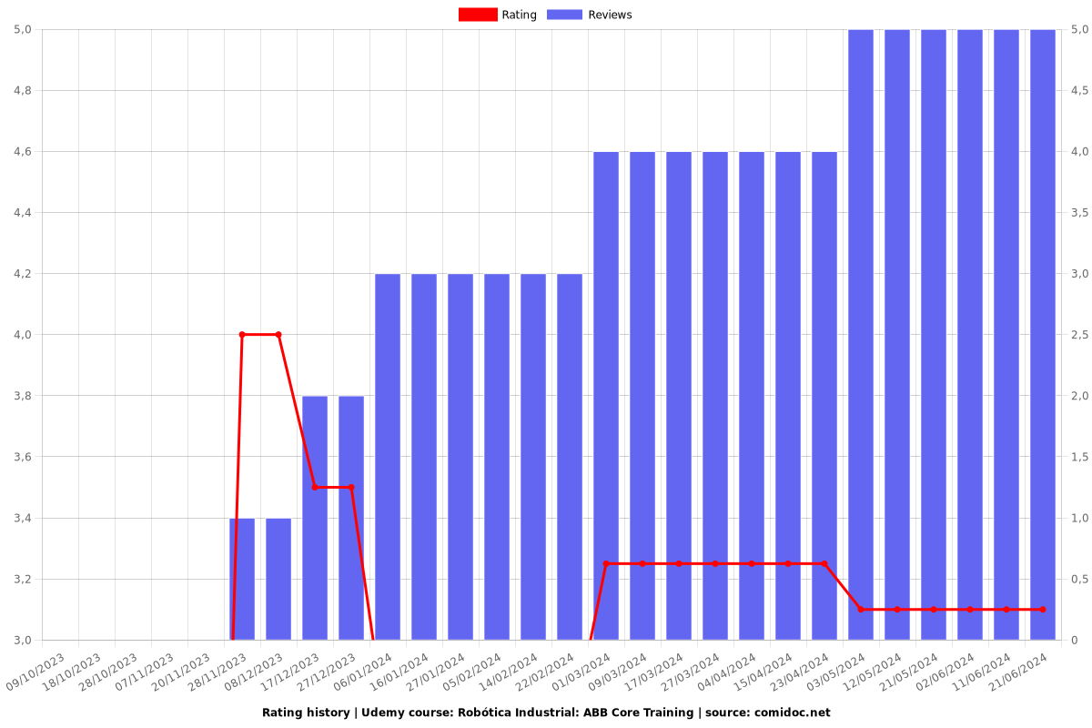 Robótica Industrial: ABB Core Training - Ratings chart