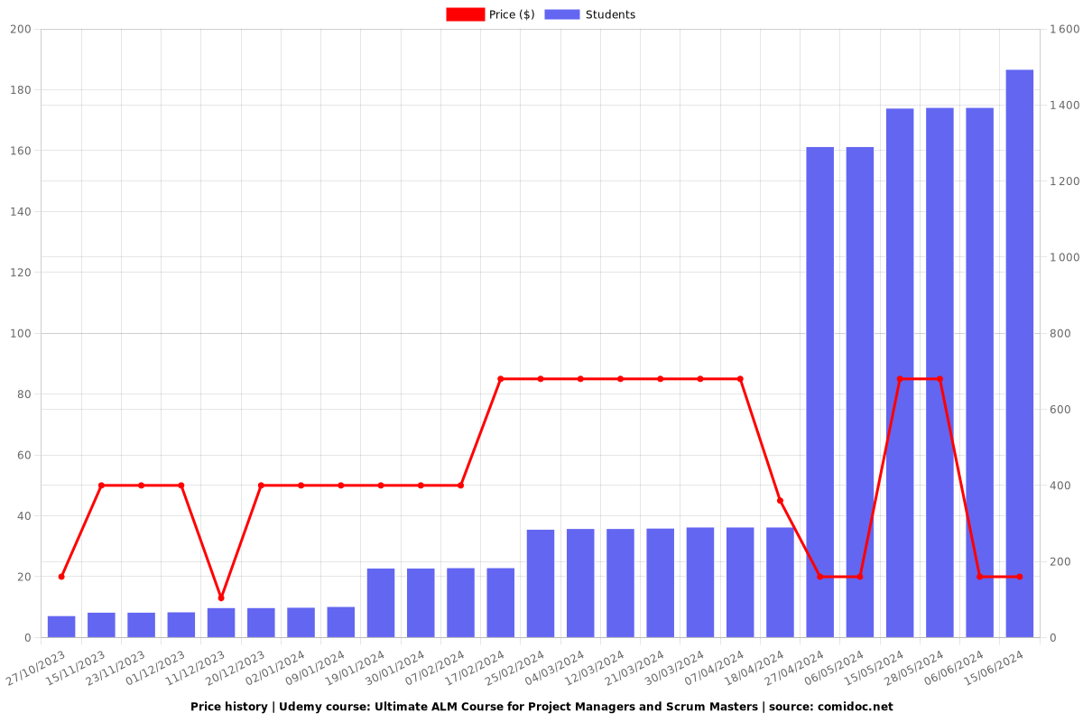 Ultimate ALM Course for Project Managers and Scrum Masters - Price chart