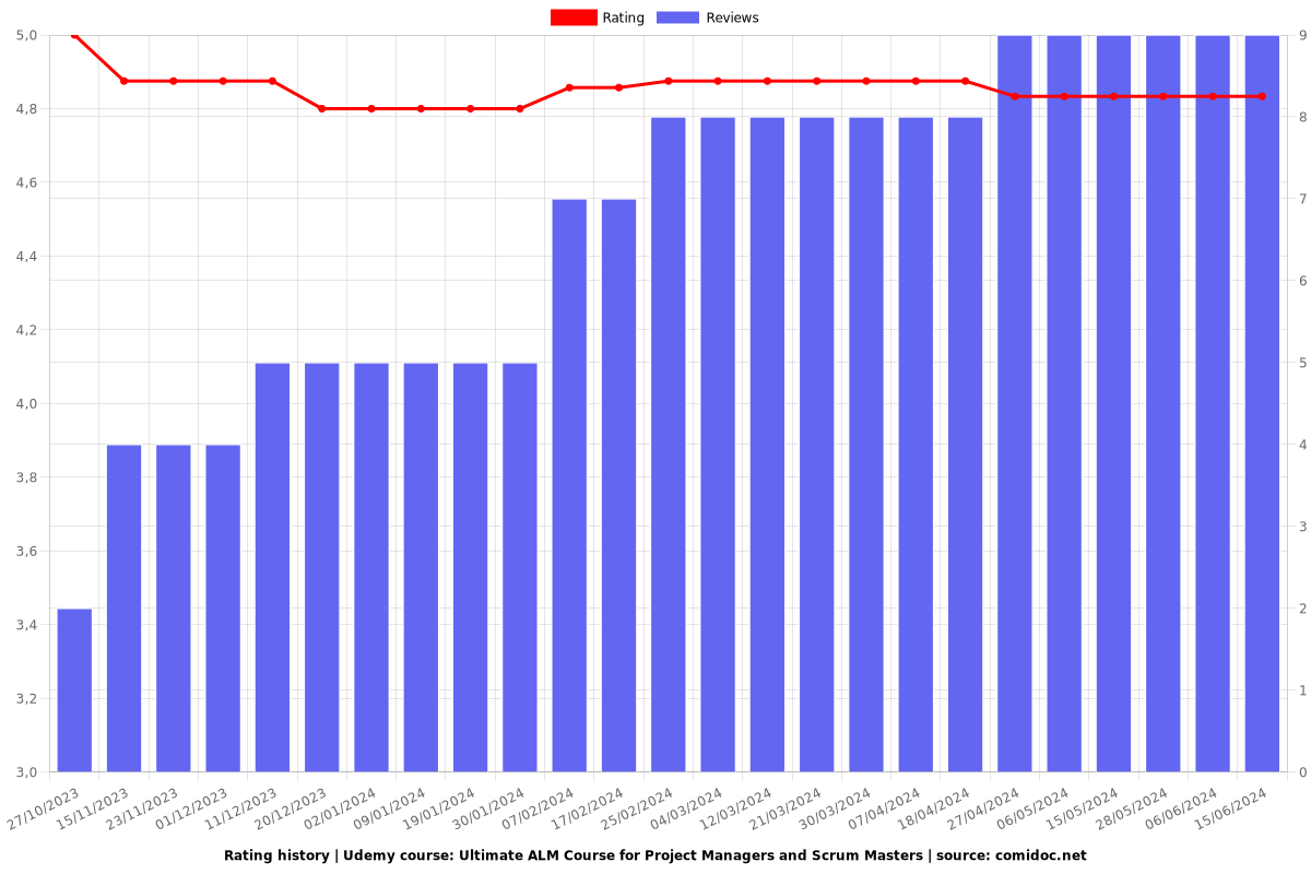 Ultimate ALM Course for Project Managers and Scrum Masters - Ratings chart