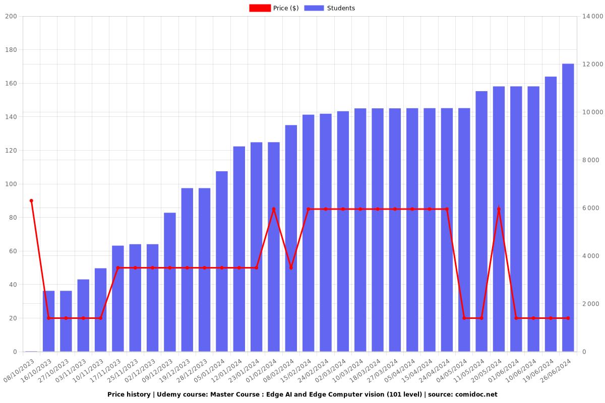 Master Course : Edge AI and Edge Computer vision (101 level) - Price chart