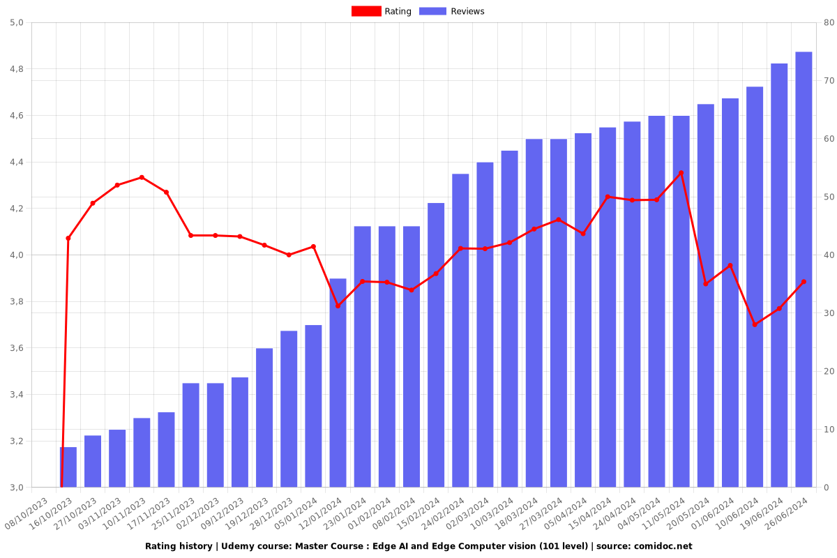 Master Course : Edge AI and Edge Computer vision (101 level) - Ratings chart