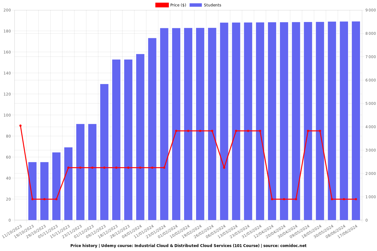 Industrial Cloud & Distributed Cloud Services (101 Course) - Price chart