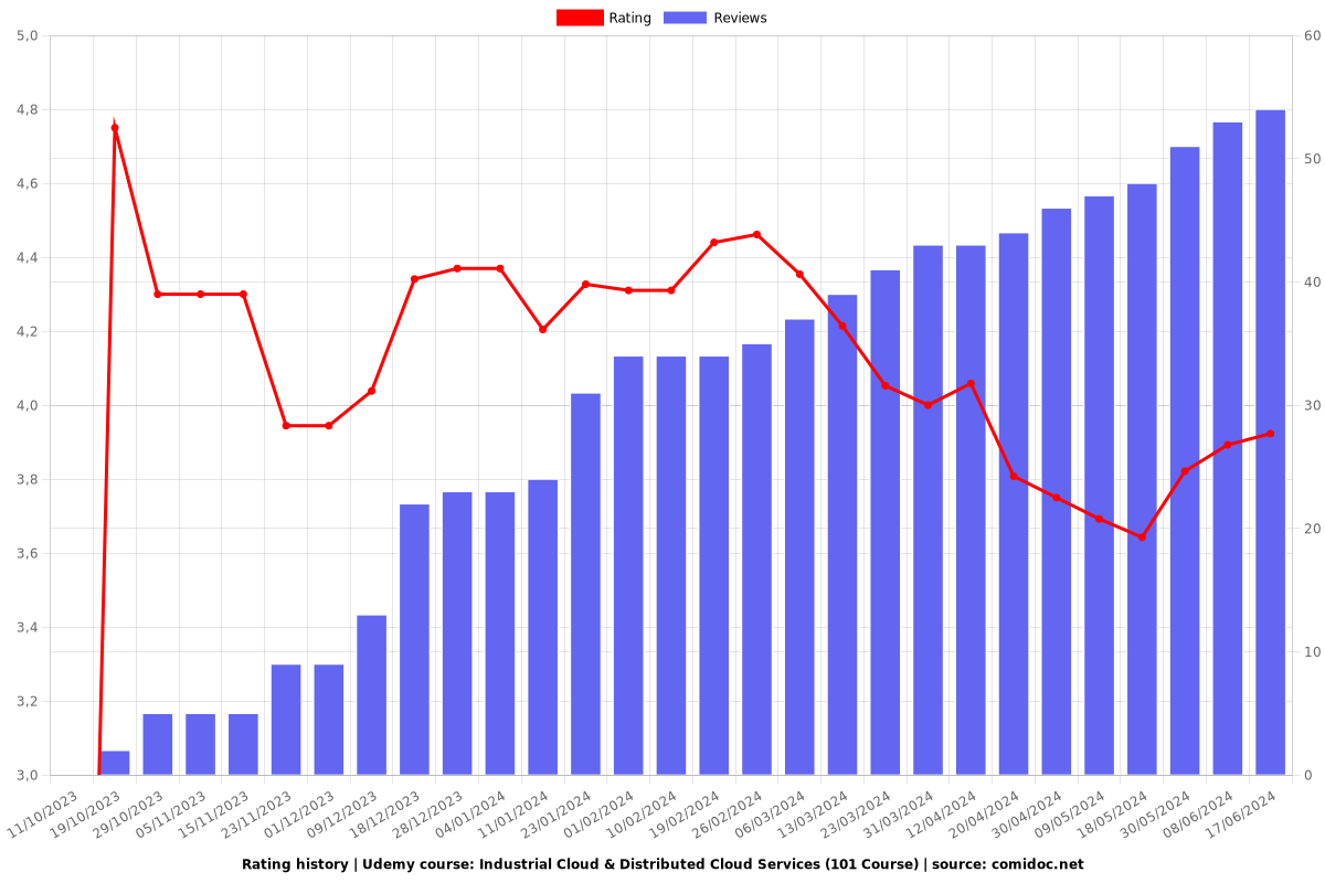 Industrial Cloud & Distributed Cloud Services (101 Course) - Ratings chart