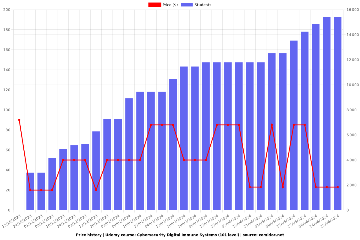 Cybersecurity Digital Immune Systems (101 level) - Price chart