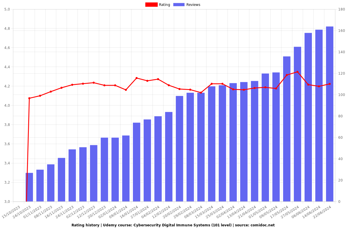 Cybersecurity Digital Immune Systems (101 level) - Ratings chart