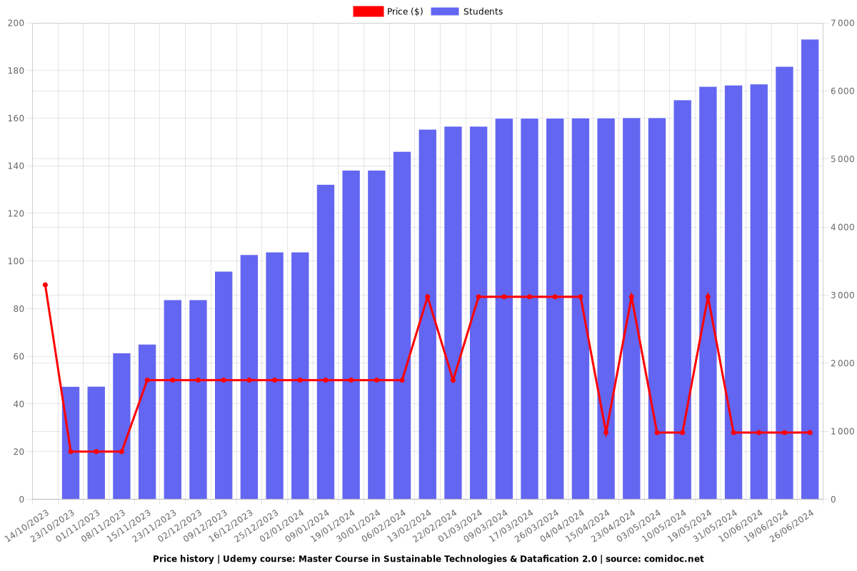 Master Course in Sustainable Technologies & Datafication 2.0 - Price chart