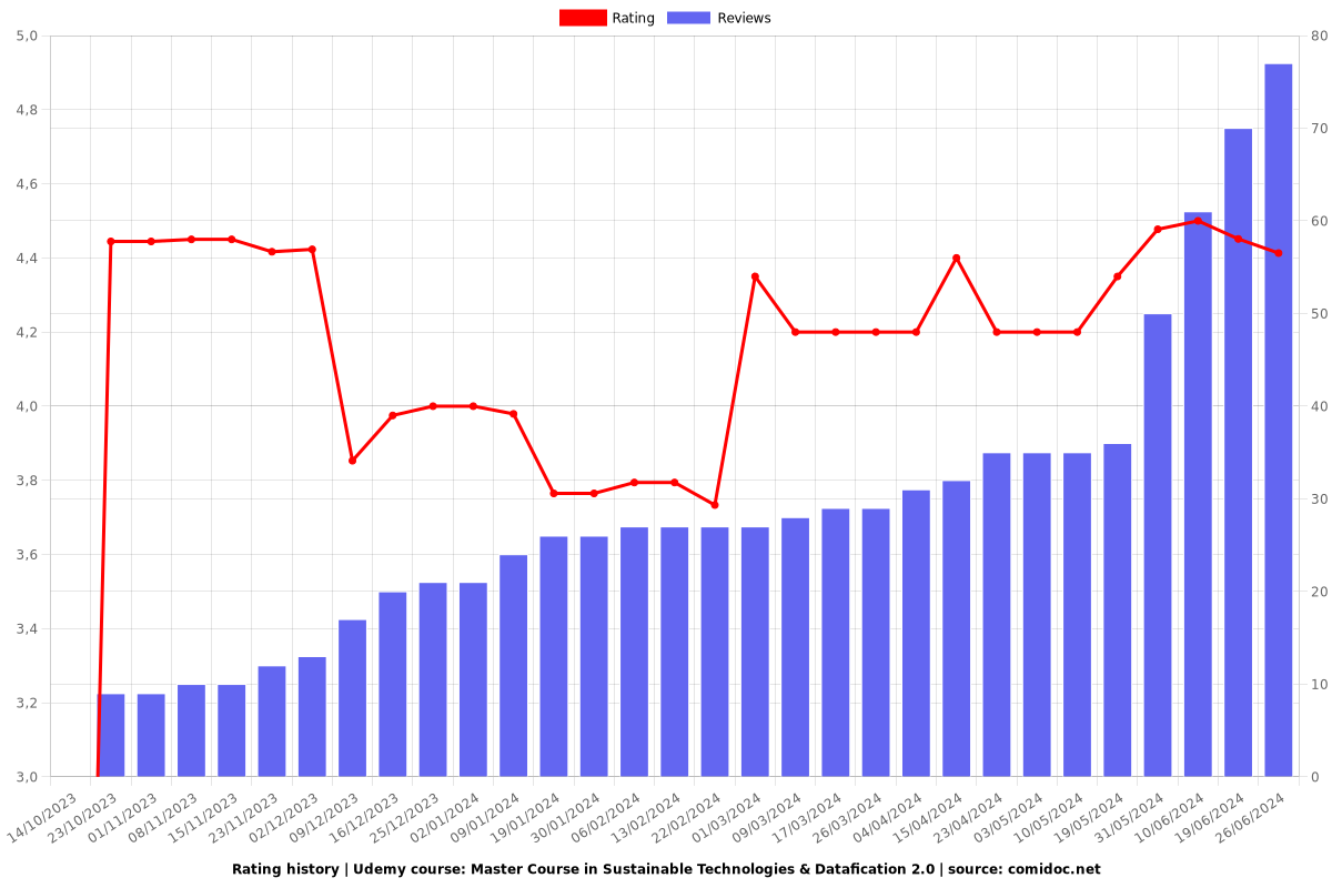 Master Course in Sustainable Technologies & Datafication 2.0 - Ratings chart