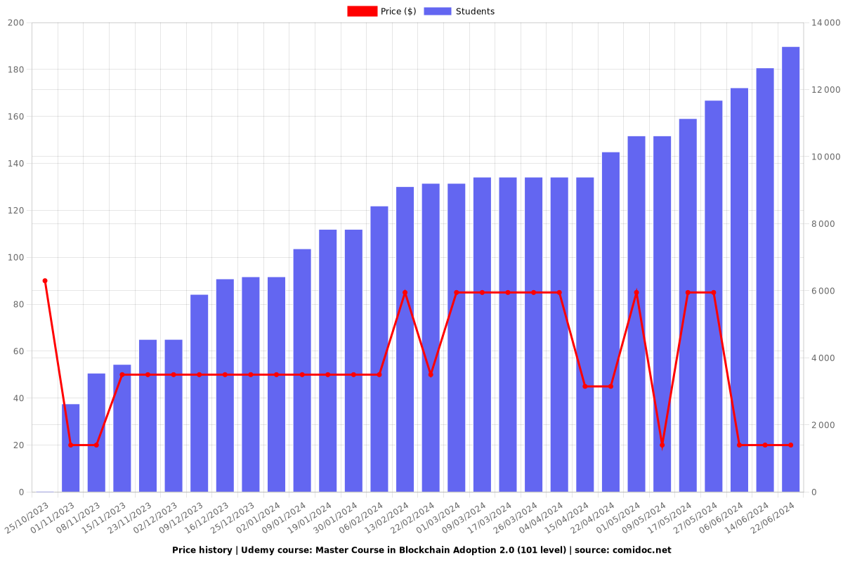 Master Course in Blockchain Adoption 2.0 (101 level) - Price chart