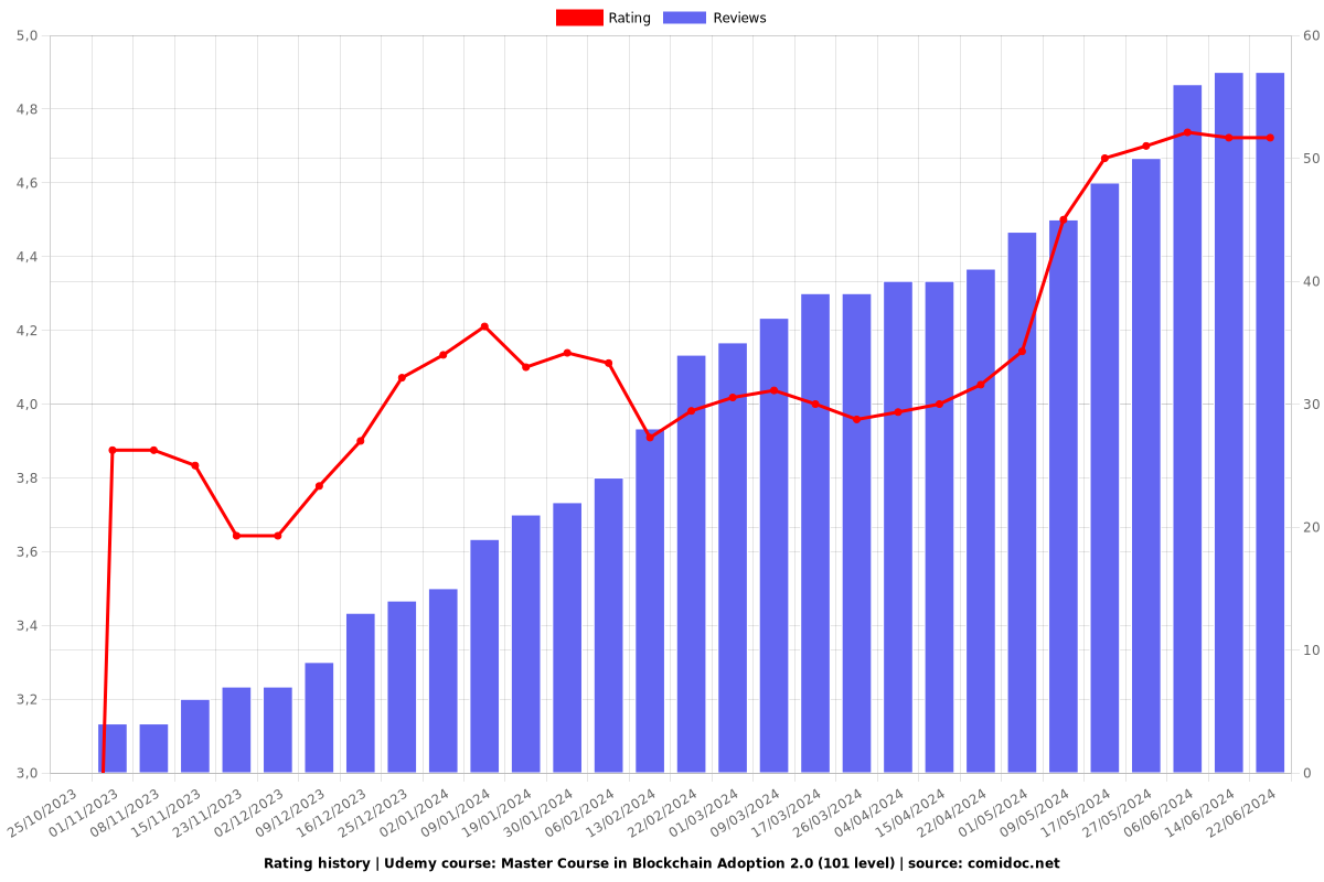 Master Course in Blockchain Adoption 2.0 (101 level) - Ratings chart
