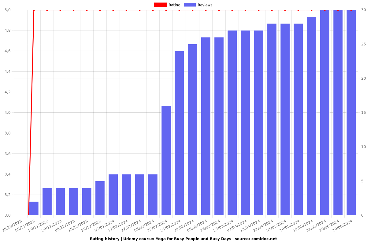 Yoga for Busy People and Busy Days - Ratings chart