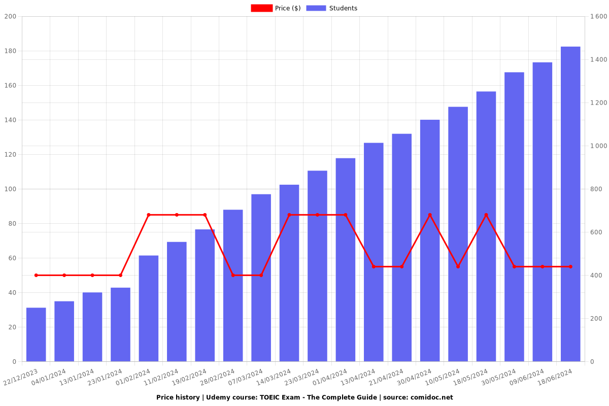 TOEIC Exam - The Complete Guide - Price chart
