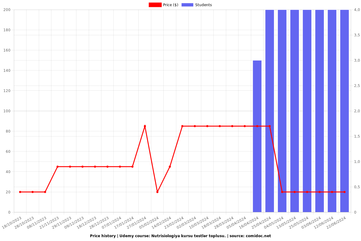 Nutrisiologiya kursu testlər toplusu. - Price chart