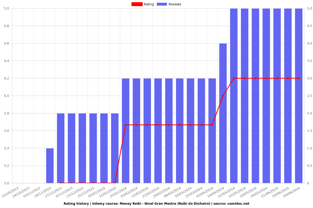 Money Reiki - Nível Gran Mestre (Reiki do Dinheiro) - Ratings chart