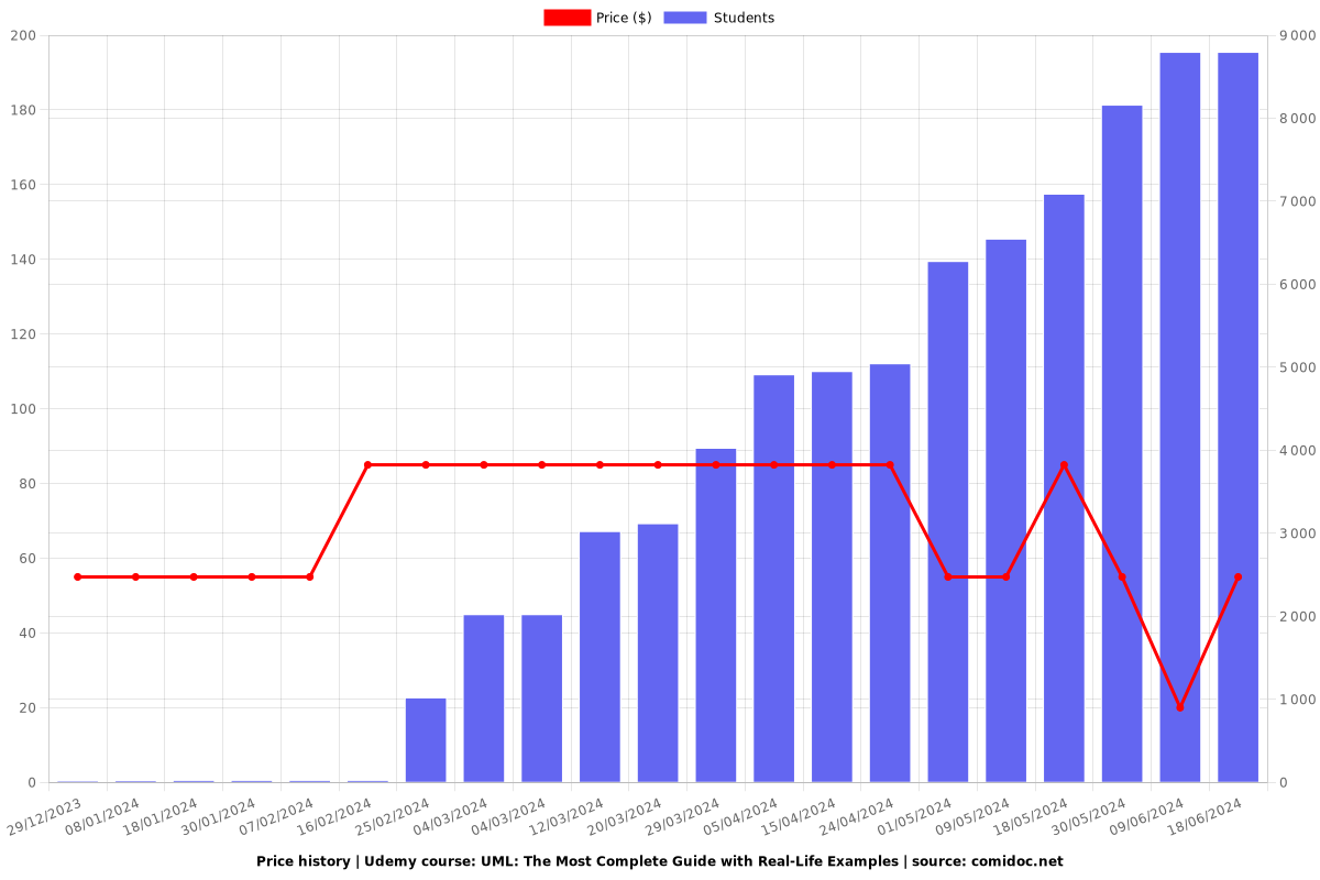 UML: The Most Complete Guide with Real-Life Examples - Price chart