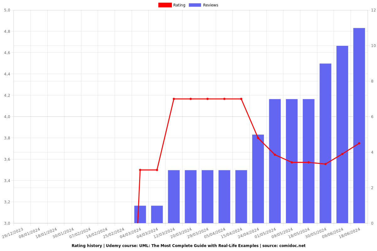 UML: The Most Complete Guide with Real-Life Examples - Ratings chart