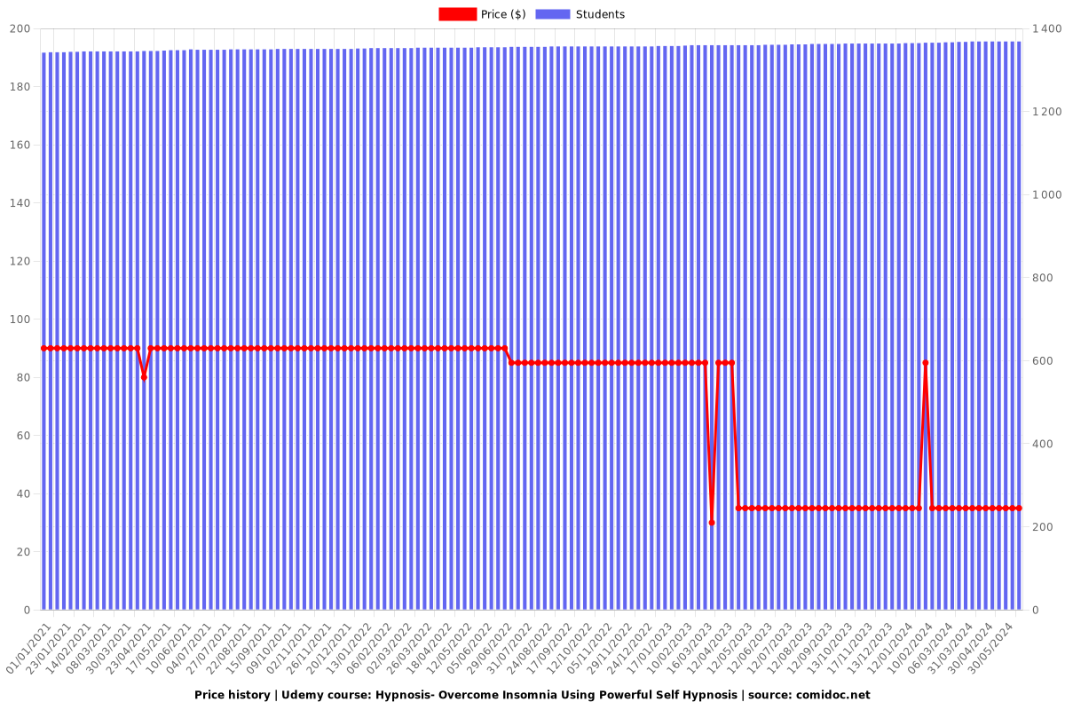 Hypnosis- Overcome Insomnia Using Powerful Self Hypnosis - Price chart