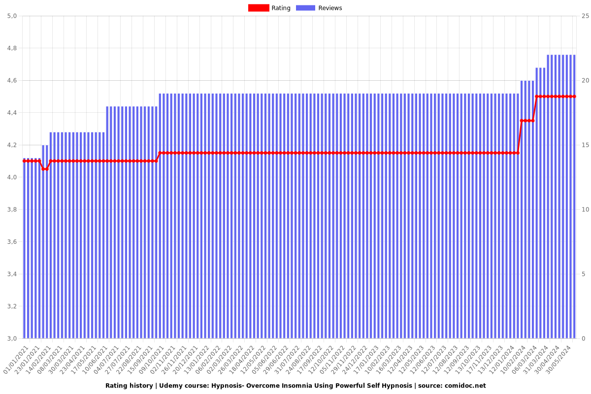 Hypnosis- Overcome Insomnia Using Powerful Self Hypnosis - Ratings chart