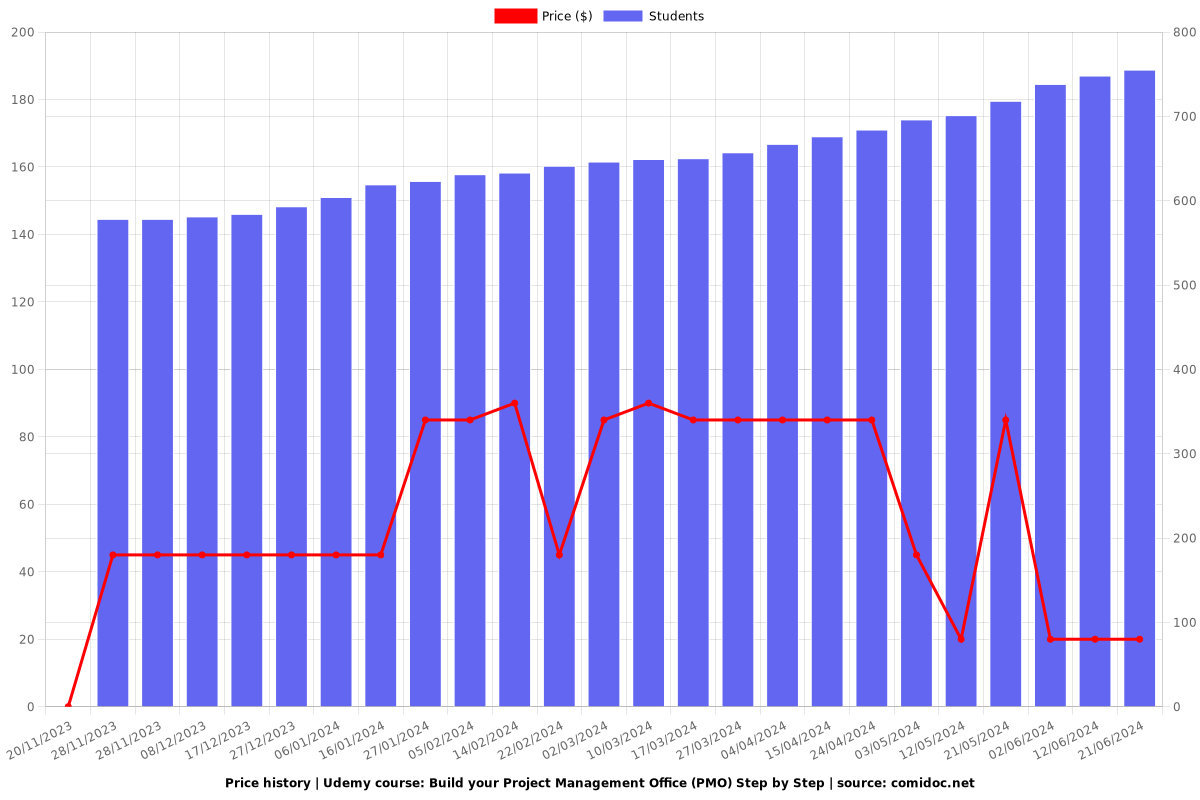 Build your Project Management Office (PMO) Step by Step - Price chart