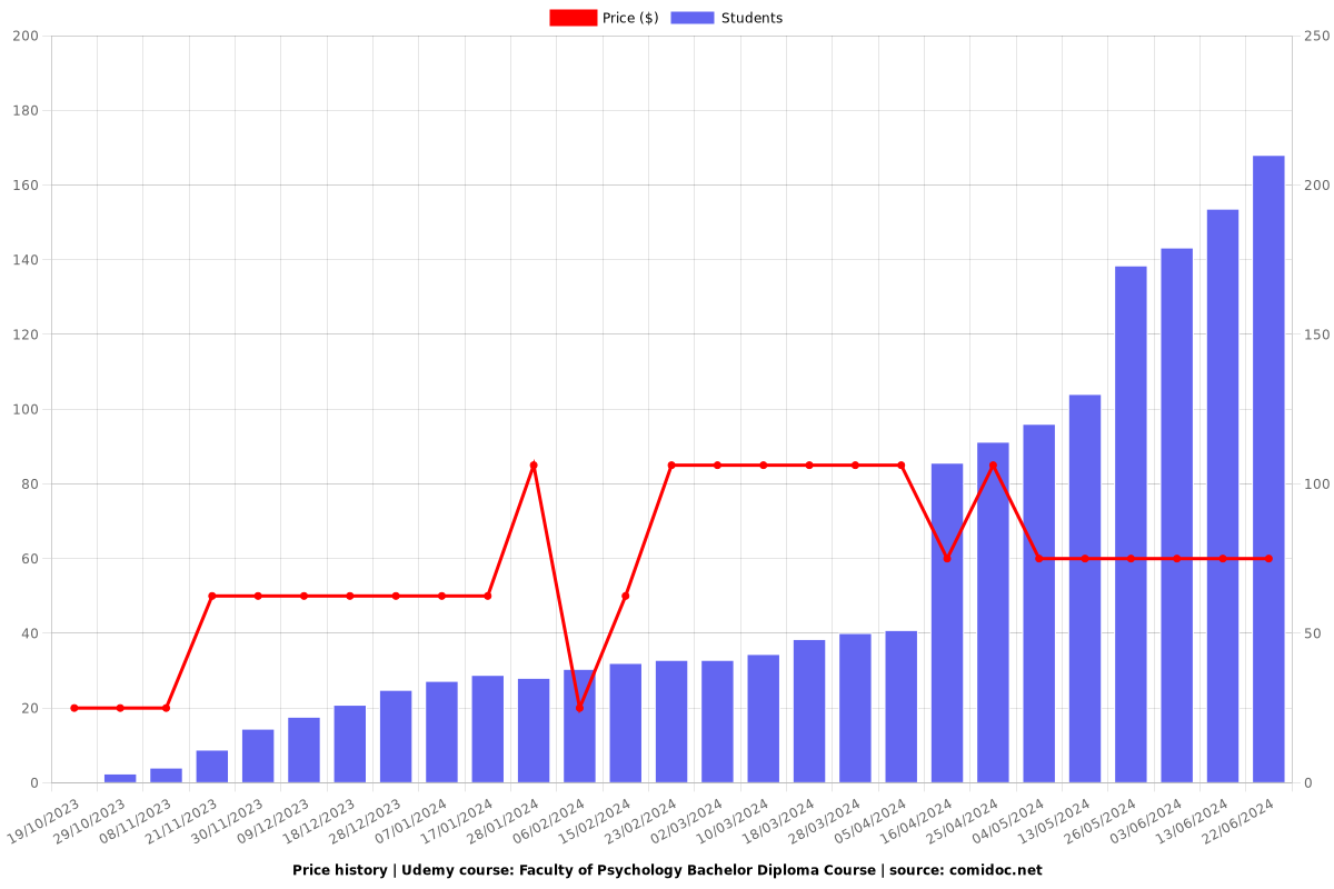 Faculty of Psychology Bachelor Diploma Course - Price chart