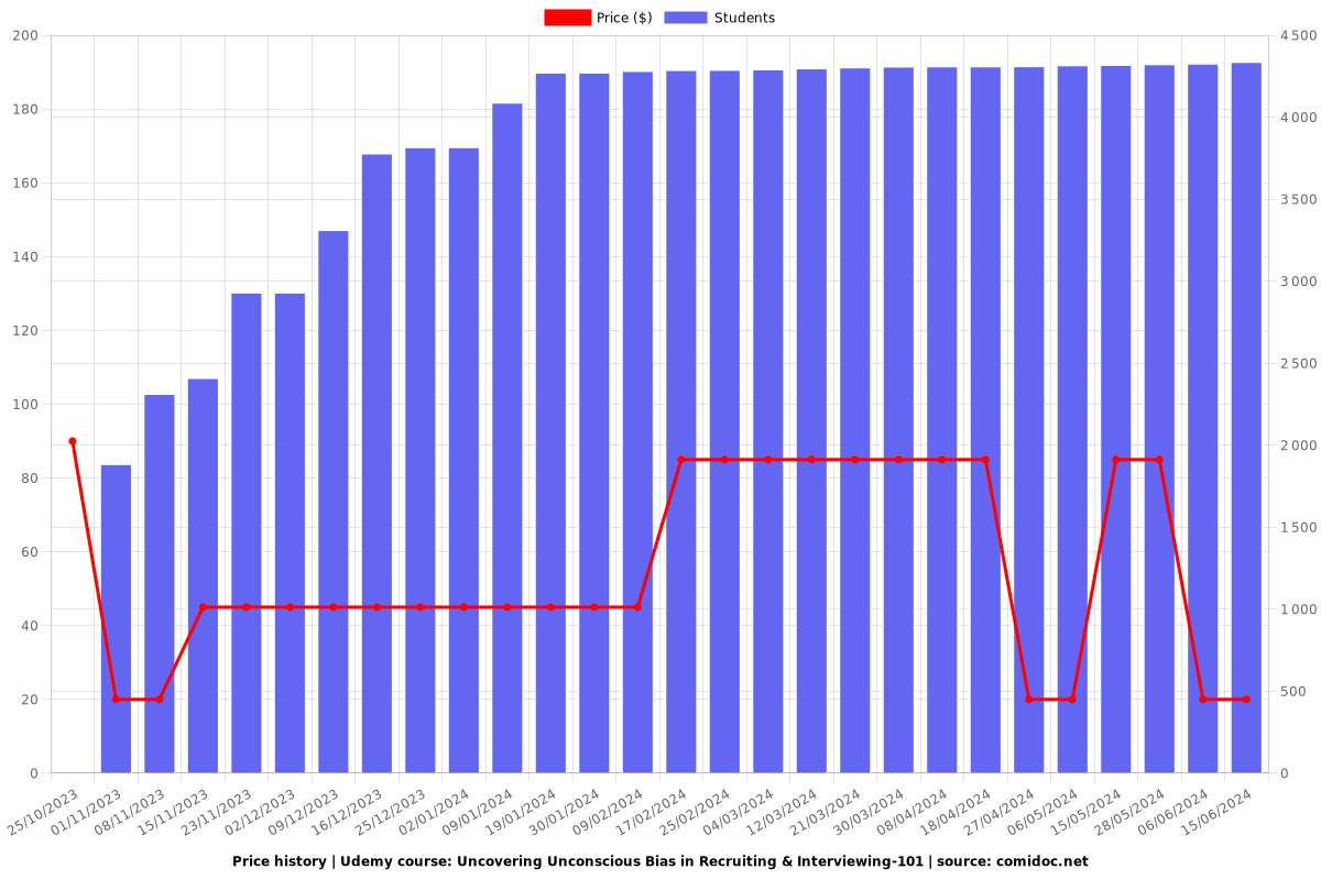 Uncovering Unconscious Bias in Recruiting & Interviewing-HR - Price chart