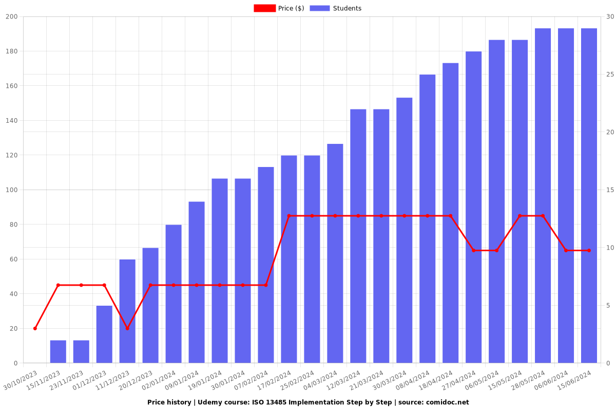 ISO 13485 Implementation Step by Step - Price chart