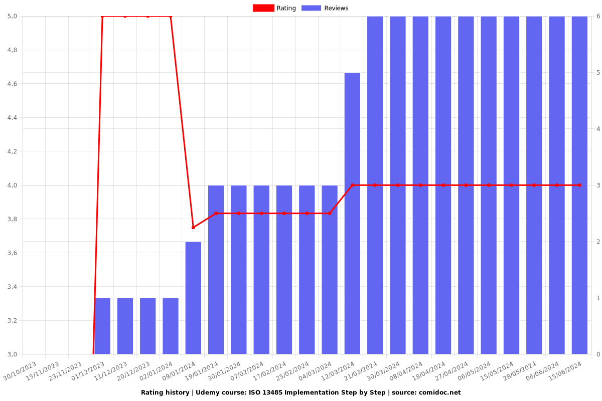 ISO 13485 Implementation Step by Step - Ratings chart