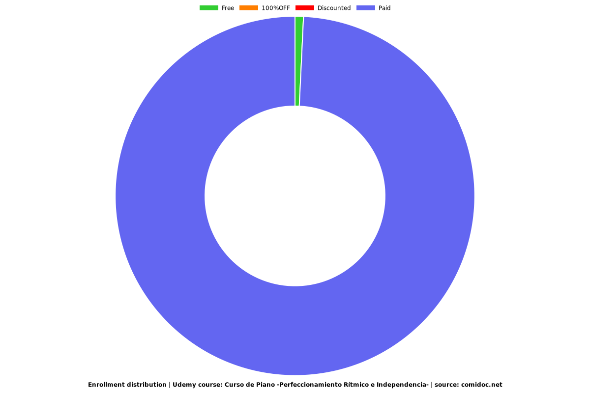 Curso de Piano: Perfeccionamiento Rítmico e Independencia - Distribution chart