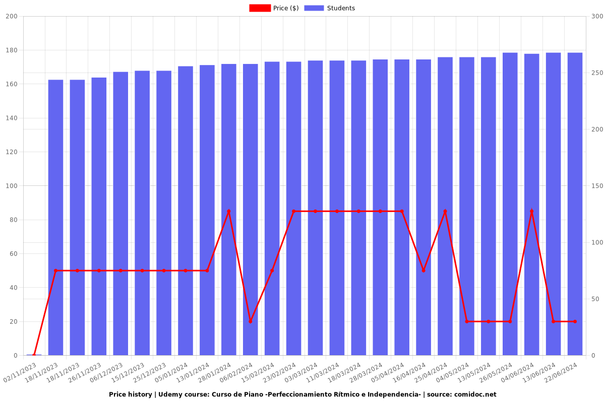 Curso de Piano: Perfeccionamiento Rítmico e Independencia - Price chart