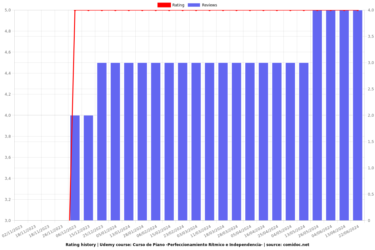 Curso de Piano: Perfeccionamiento Rítmico e Independencia - Ratings chart