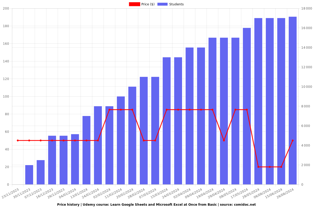 Learn Google Sheets and Microsoft Excel at Once from Basic - Price chart
