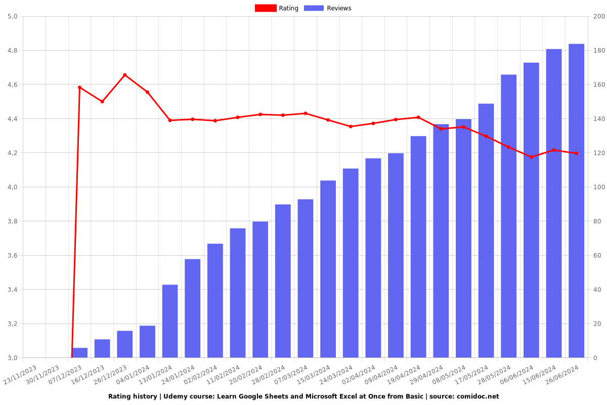 Learn Google Sheets and Microsoft Excel at Once from Basic - Ratings chart