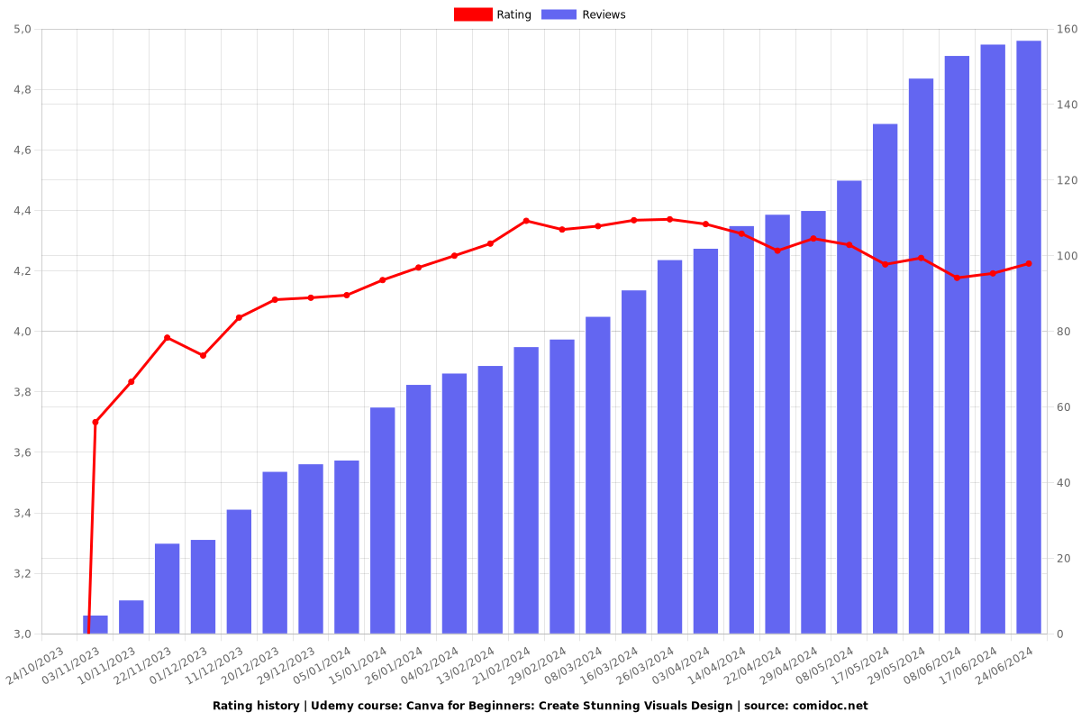 Canva for Beginners: Create Stunning Visuals Design - Ratings chart
