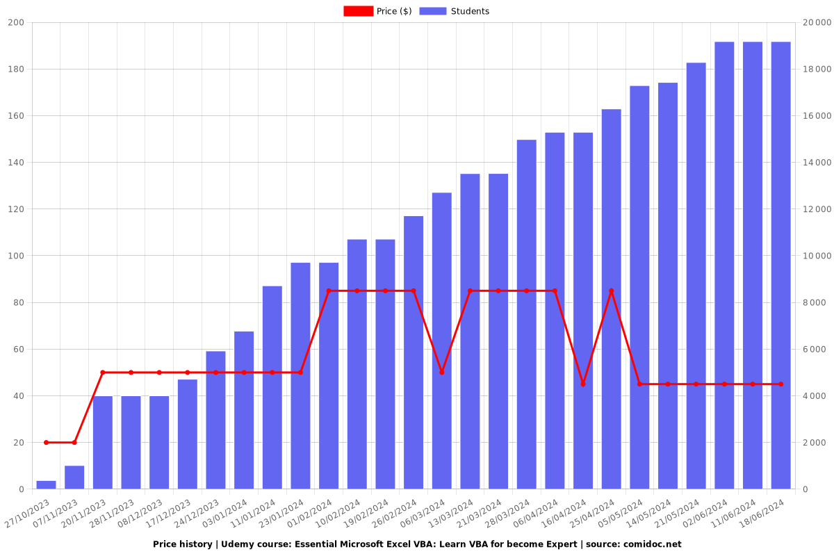 Essential Microsoft Excel VBA: Learn VBA for become Expert - Price chart