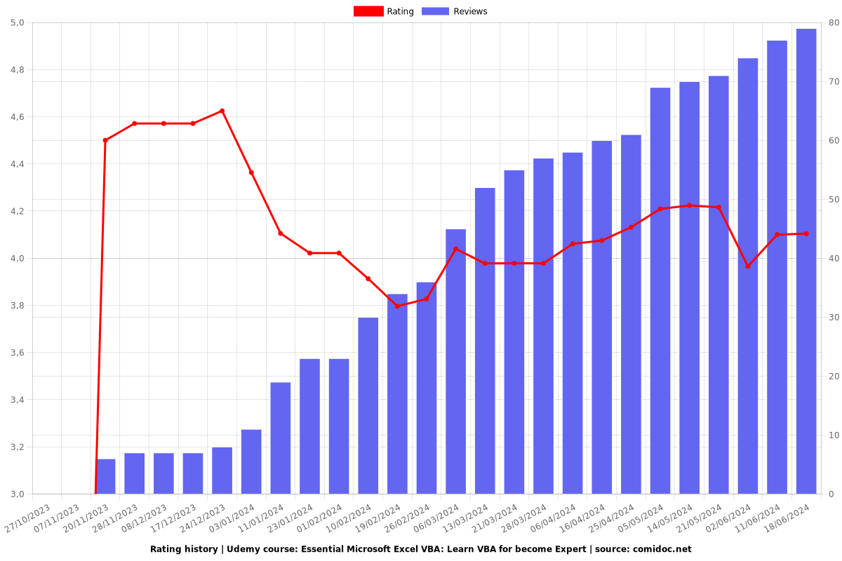 Essential Microsoft Excel VBA: Learn VBA for become Expert - Ratings chart