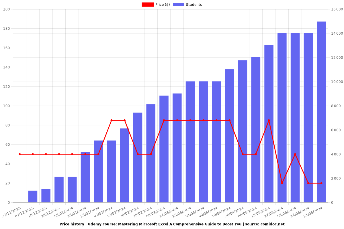 Mastering Microsoft Excel A Comprehensive Guide to Boost You - Price chart